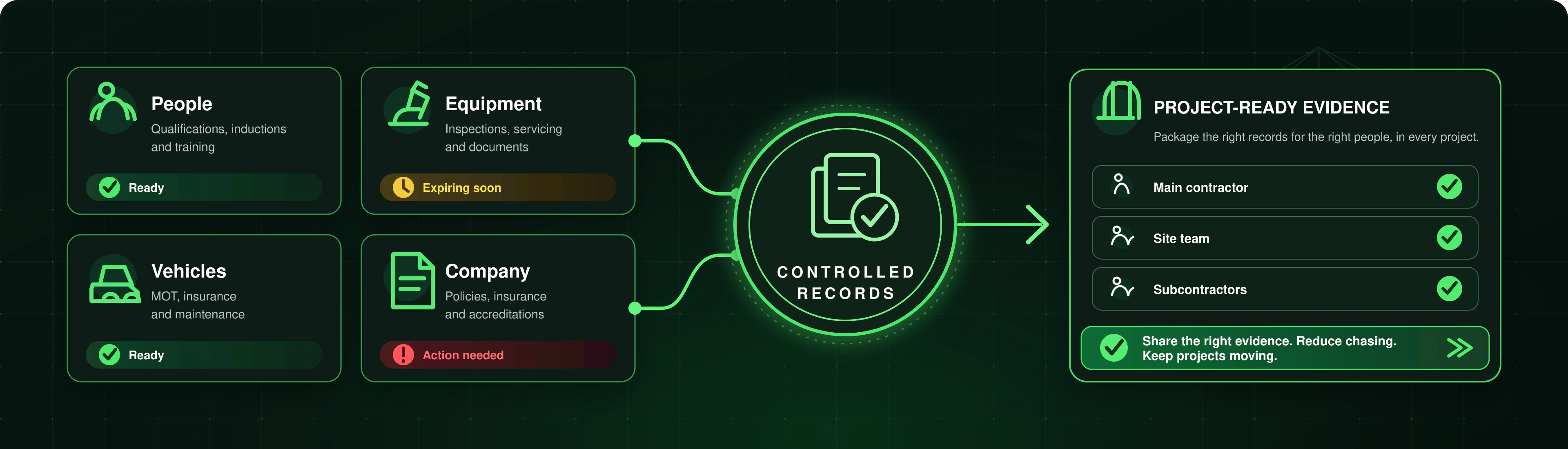 People, equipment, vehicles and company records feed into controlled records, then project-ready evidence for main contractor, site team and subcontractors