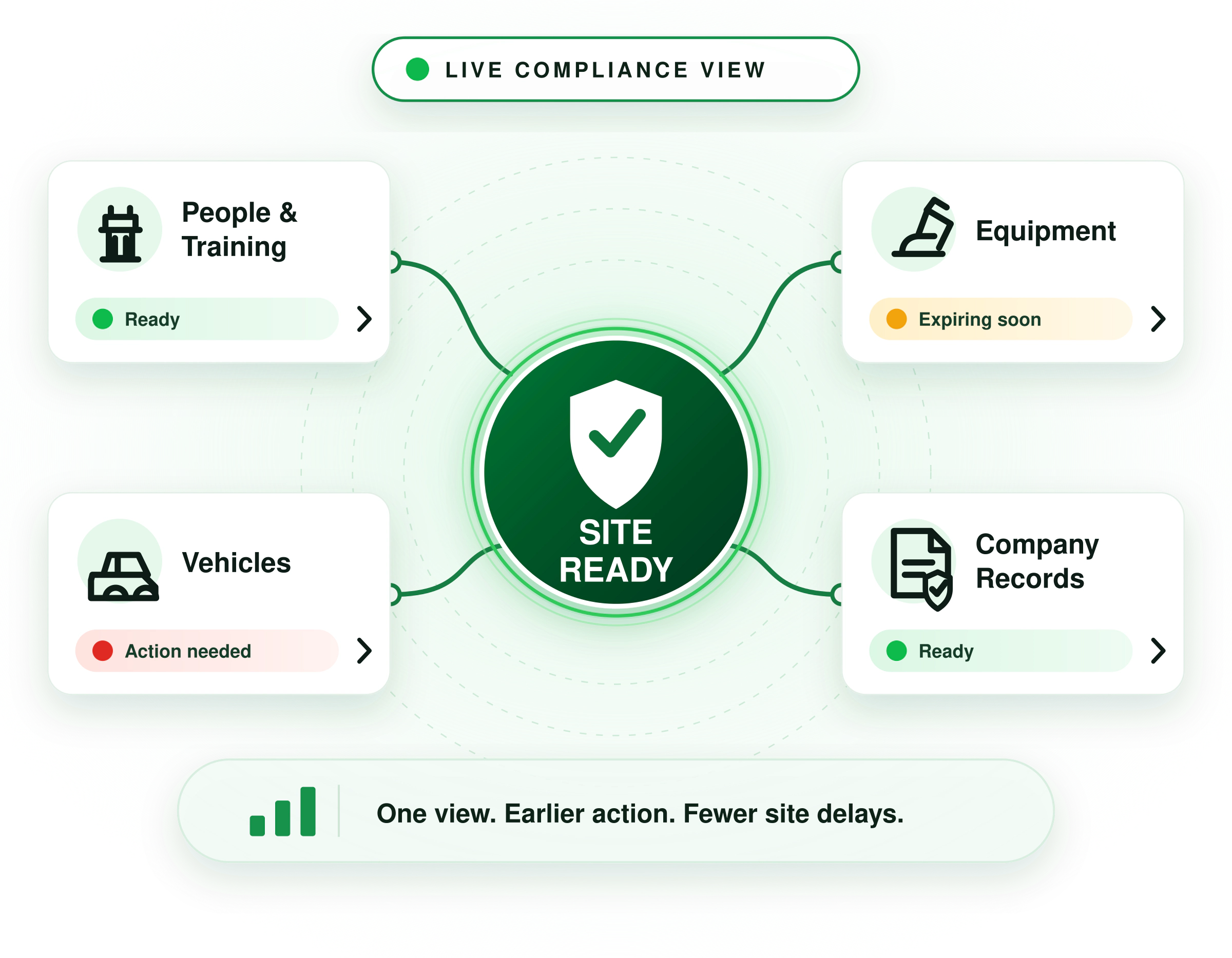 Live compliance view with people and training, equipment, vehicles and company records around a site ready hub.