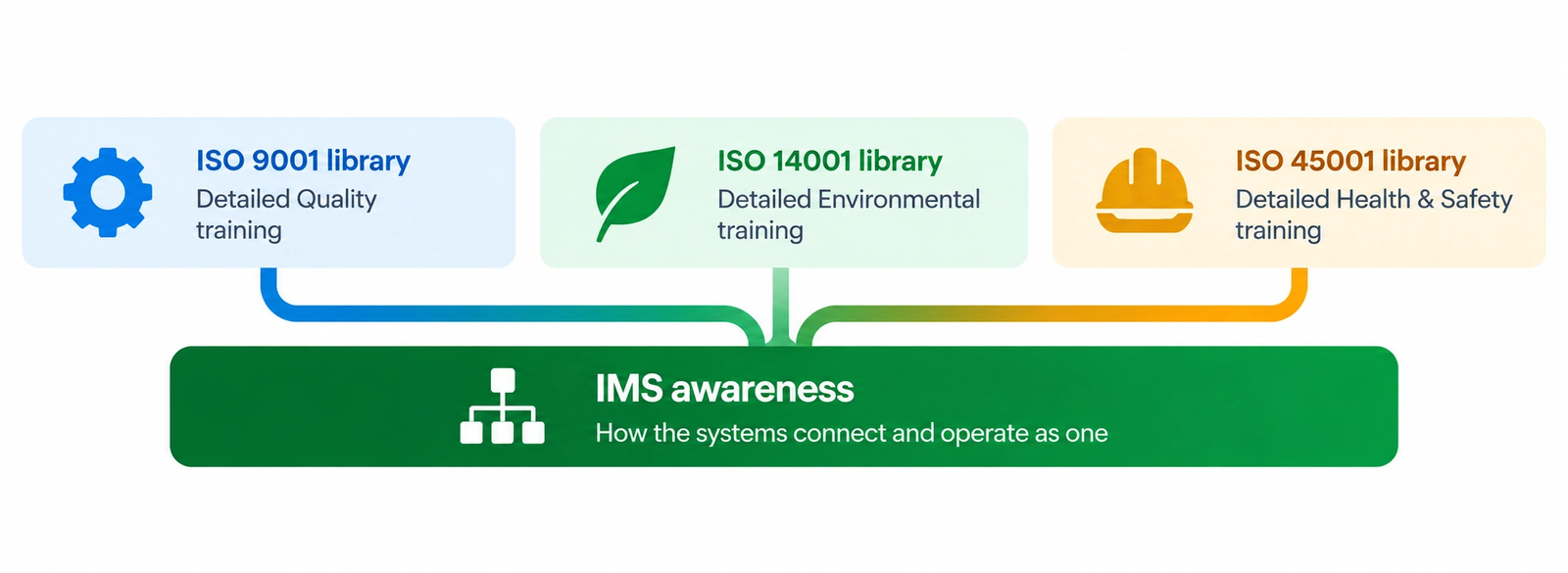 ISO 9001, ISO 14001 and ISO 45001 libraries connecting into IMS awareness