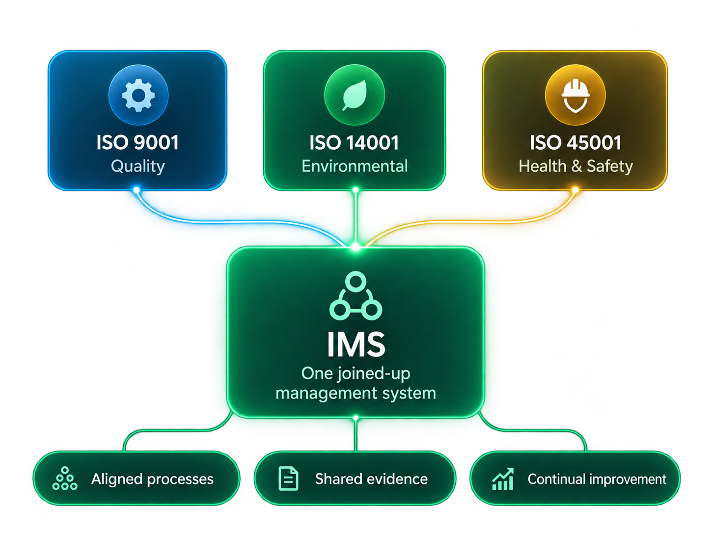 ISO 9001, ISO 14001 and ISO 45001 flowing into one Integrated Management System