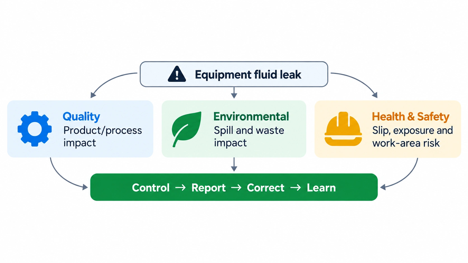 Equipment fluid leak affecting Quality, Environmental and Health & Safety, with Control, Report, Correct and Learn response