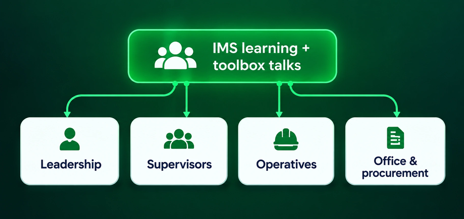 IMS learning + toolbox talks shared with Leadership, Supervisors, Operatives, and Office & procurement