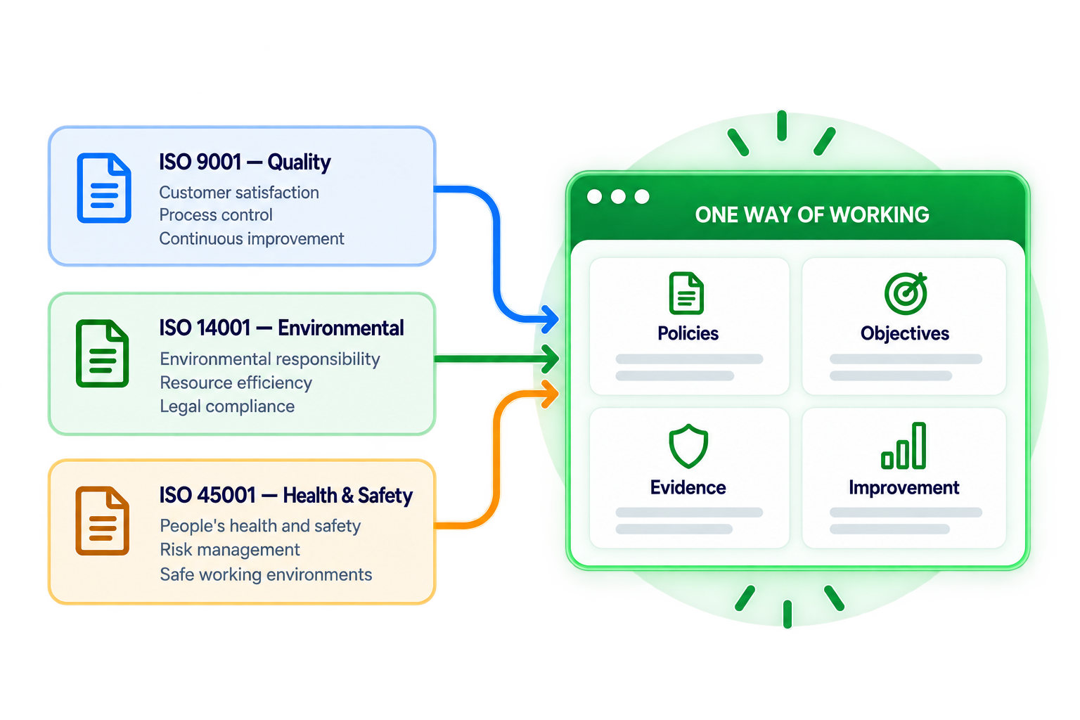 ISO 9001, ISO 14001 and ISO 45001 feeding into one way of working