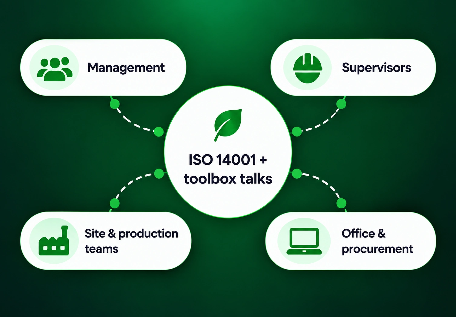 ISO 14001 and toolbox talks shared with management, supervisors, site and production teams, and office and procurement