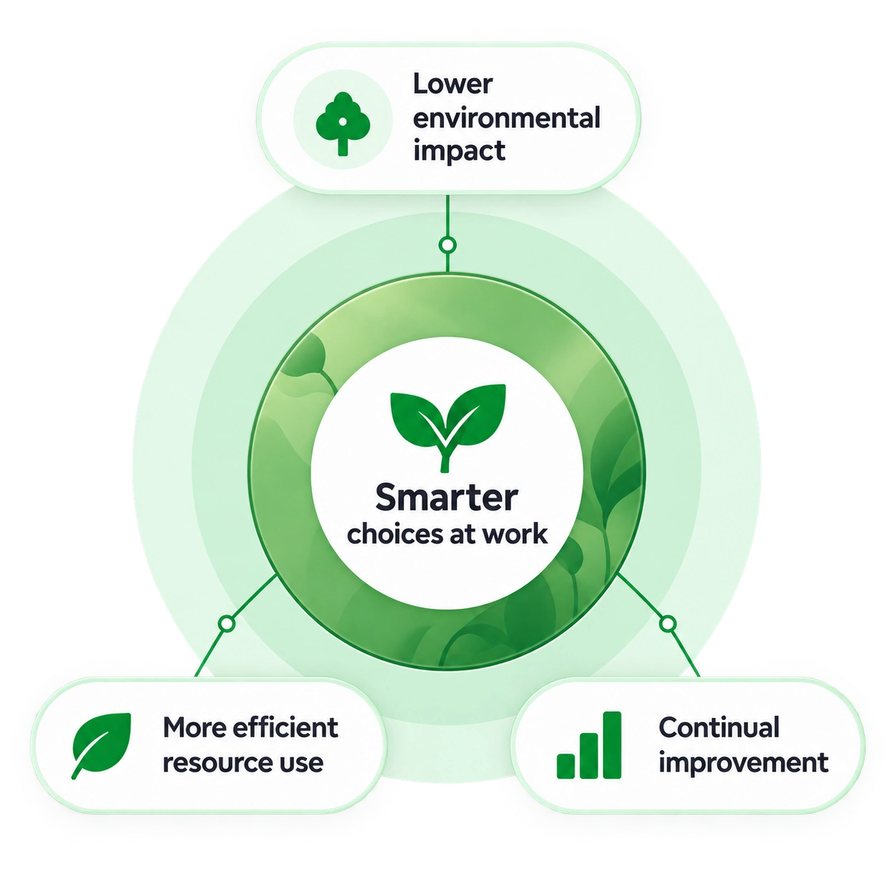Smarter choices at work — lower environmental impact, more efficient resource use, and continual improvement
