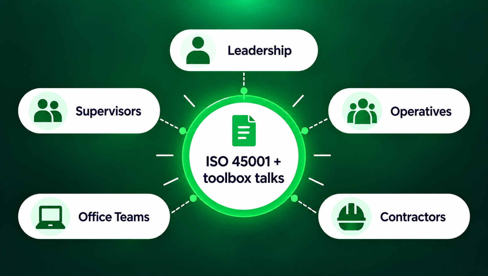 ISO 45001 and toolbox talks shared with leadership, supervisors, operatives, office teams and contractors