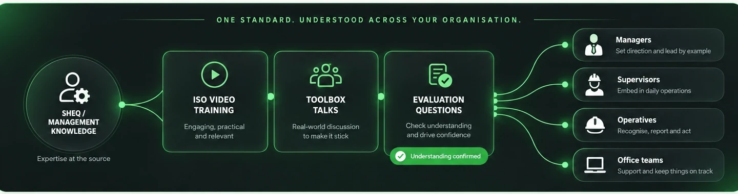 One standard understood across your organisation — SHEQ knowledge flows through ISO video training, toolbox talks and evaluation questions to managers, supervisors, operatives and office teams
