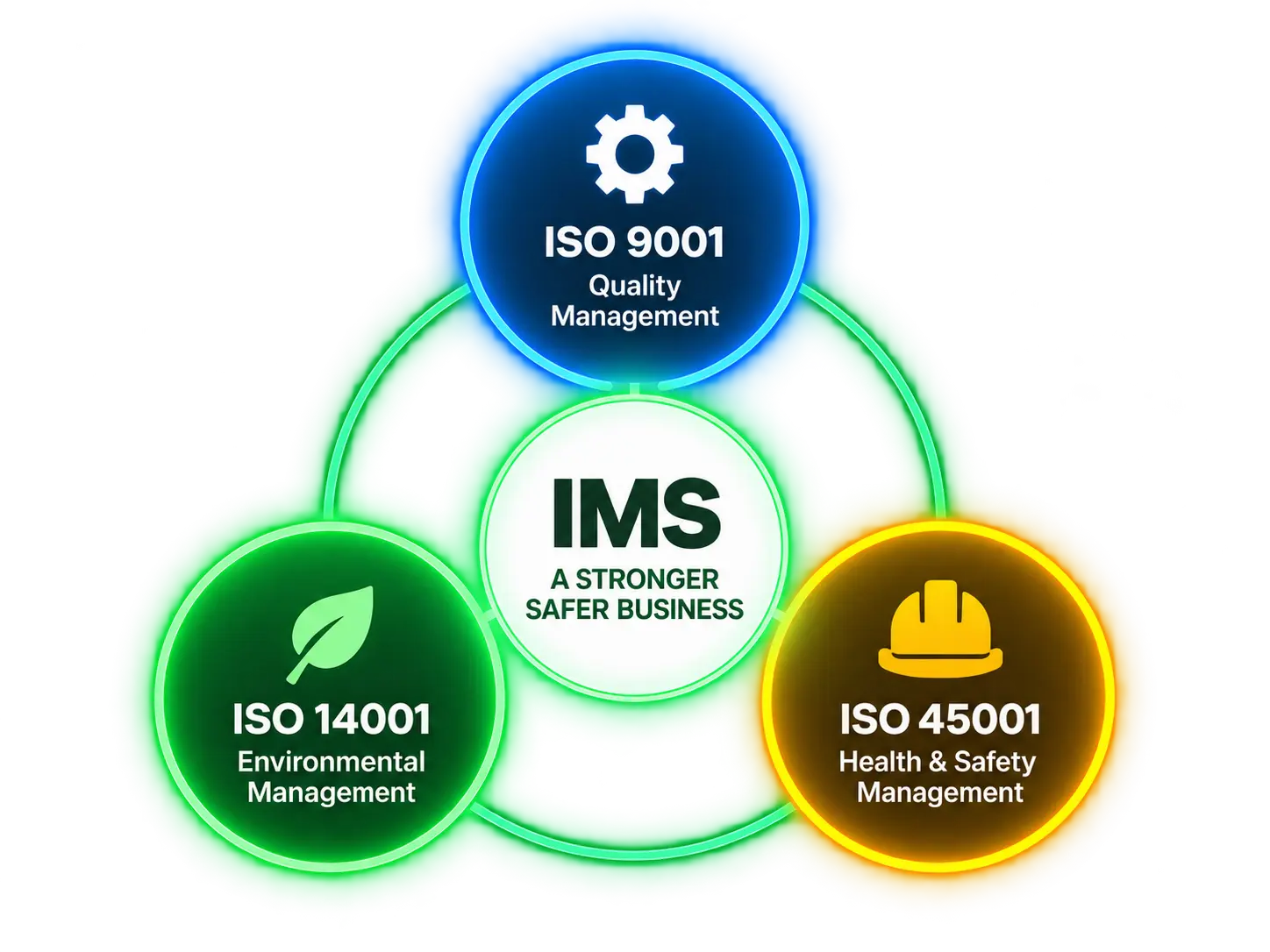 ISO 9001, ISO 14001 and ISO 45001 connected through an Integrated Management System