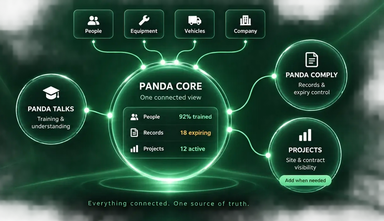 Panda Core connected to Panda Talks, Panda Comply and Projects