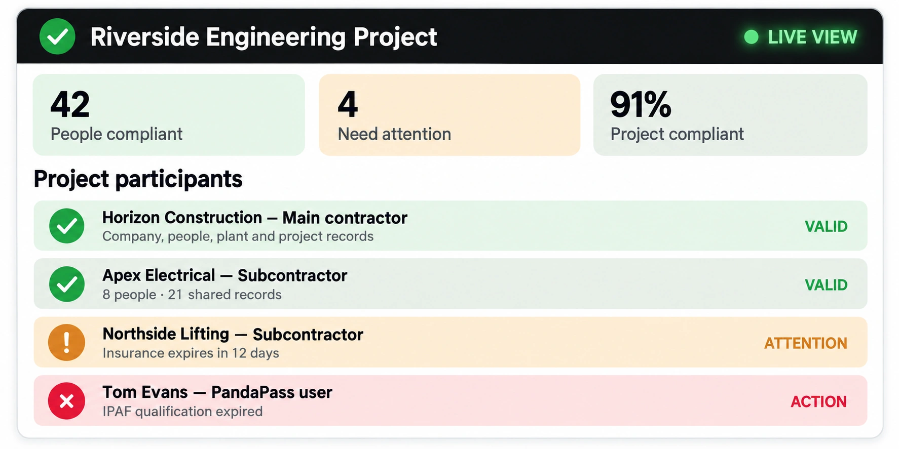 Riverside Engineering Project live compliance view