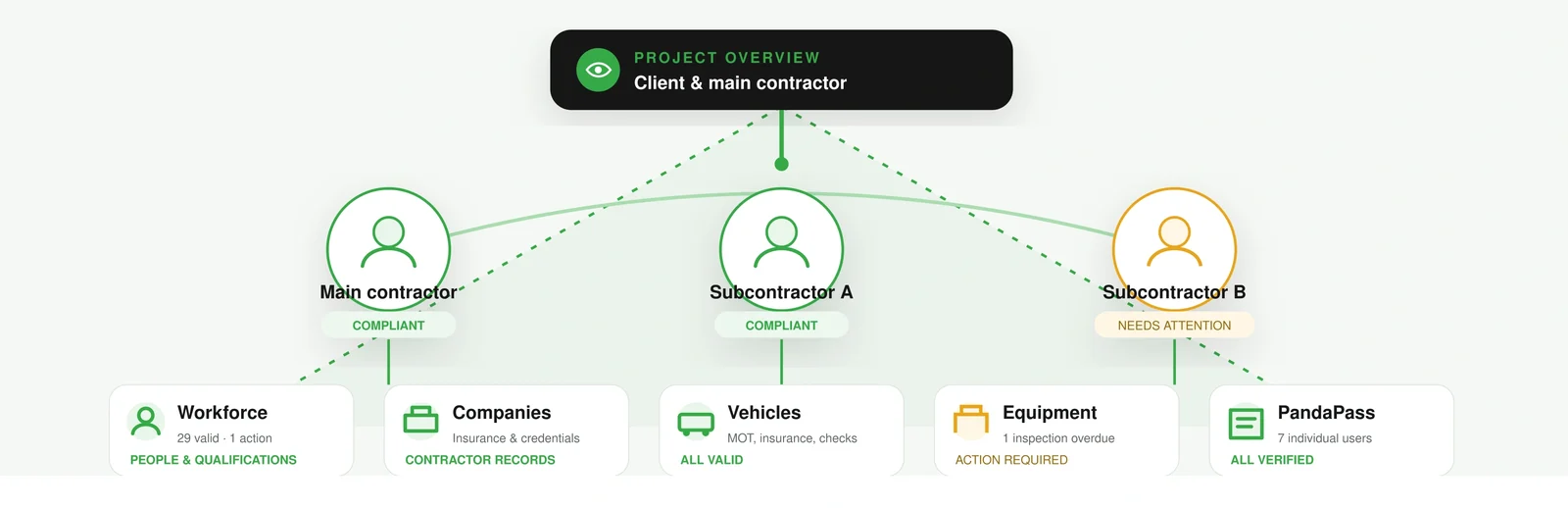 Project overview drilling from client and contractors into workforce, companies, vehicles, equipment and PandaPass